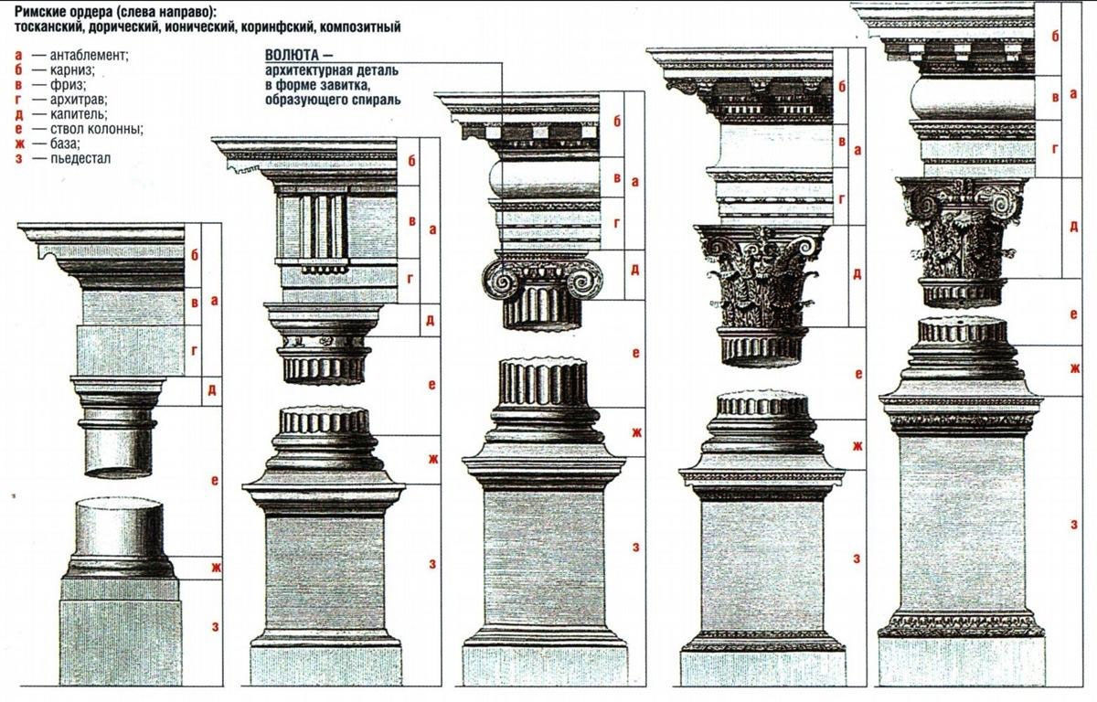 Ордеры колонн и капителей: дорический, ионический, коринфский.
